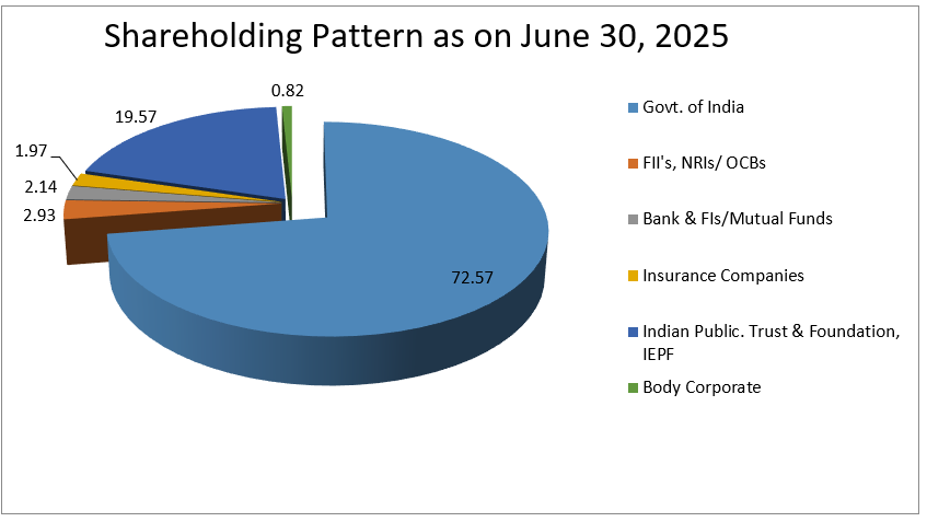 Shareholding Pattern as on June 30, 2025 in Eglish